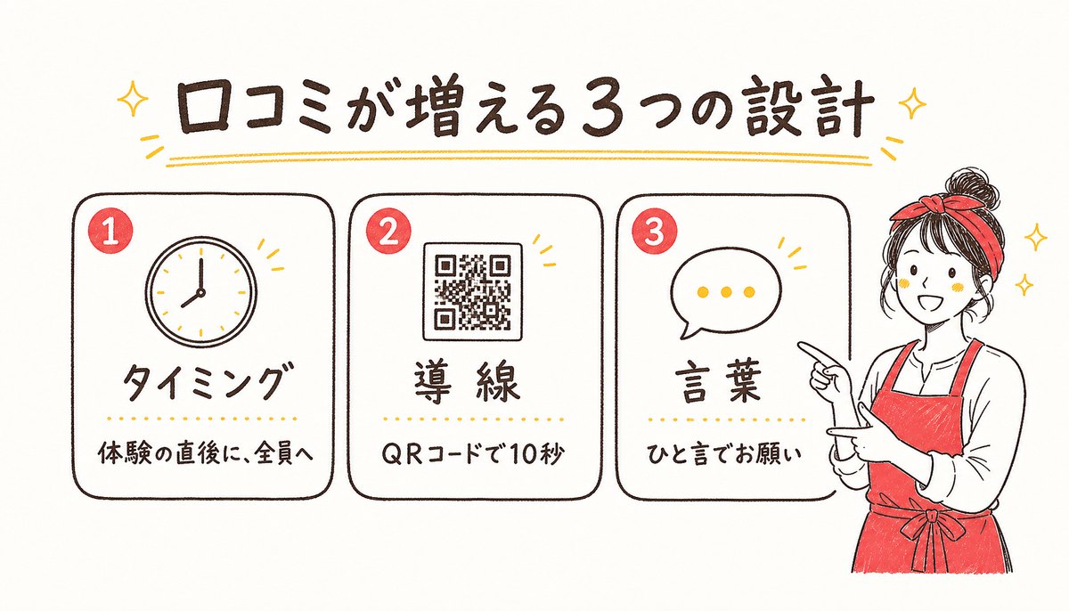 口コミが増える3つの設計の図解: タイミング(体験の直後に全員へ)、導線(QRコードで10秒)、言葉(ひと言でお願い)