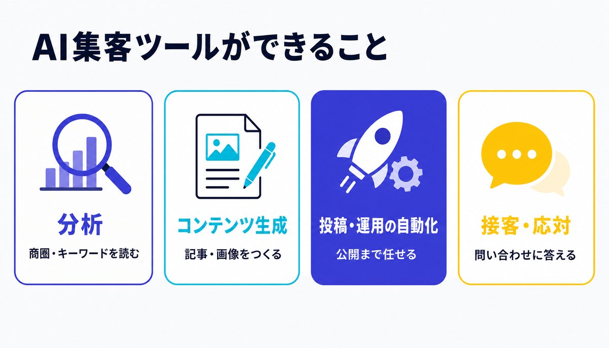AI集客ツールができること4分類の図解: 分析（商圏・キーワードを読む）、コンテンツ生成（記事・画像をつくる）、投稿・運用の自動化（公開まで任せる）、接客・応対（問い合わせに答える）