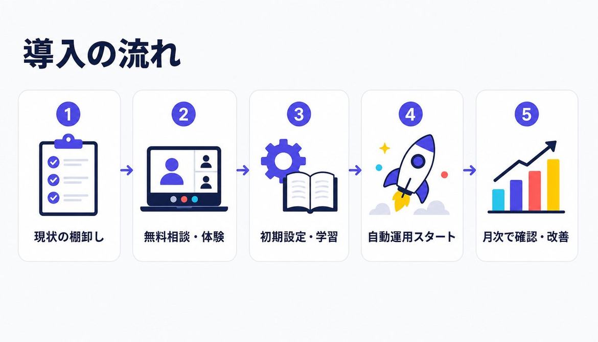 AI集客ツール導入の流れ5ステップの図解: 現状の棚卸し、無料相談・体験、初期設定・学習、自動運用スタート、月次で確認・改善