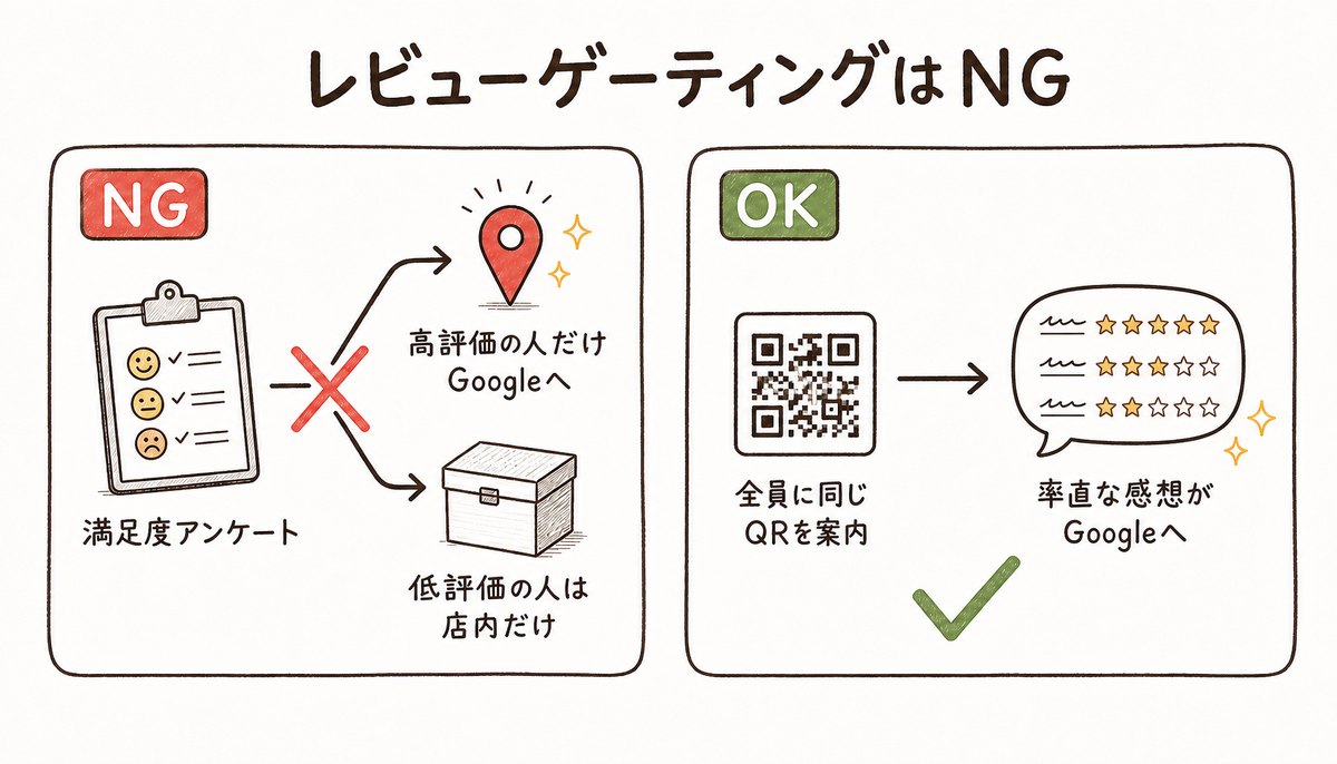 レビューゲーティングの図解: 満足度アンケートで高評価の人だけをGoogleへ、低評価の人は店内だけに振り分けるのはNG。全員に同じQRを案内し、率直な感想がGoogleへ届く形がOK