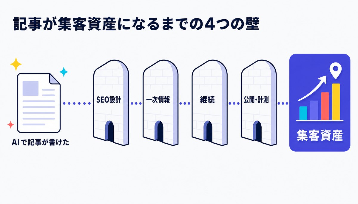 「書ける」と「集客資産になる」の間にある4つの壁の図解: SEO設計、一次情報、継続、公開・計測