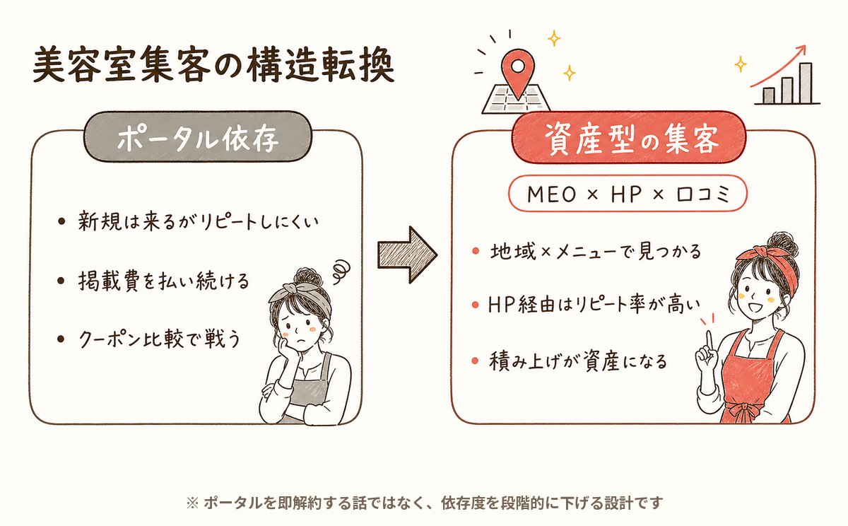 美容室集客の構造転換の図解: ポータル依存(新規は来るがリピートしにくい・掲載費を払い続ける・クーポン比較の土俵)から、資産型(地域×メニューで見つかる・HP経由はリピート率が高い・積み上げが資産になる)へ