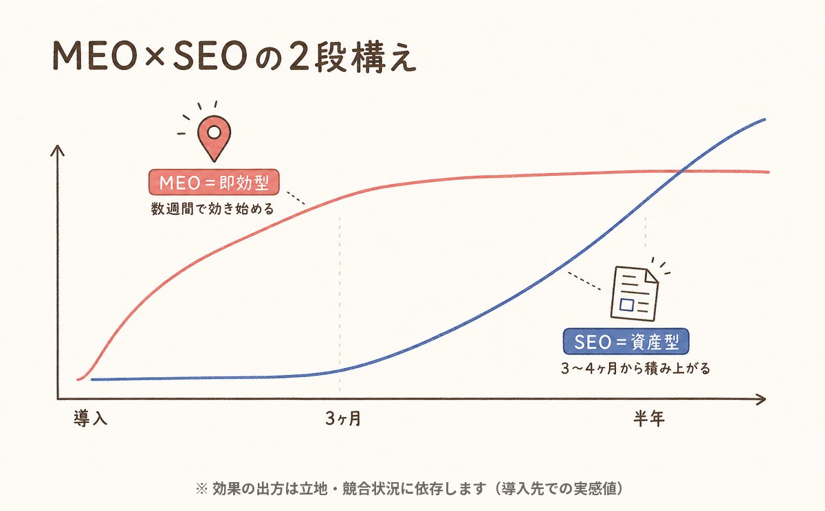 MEOとSEOの2段構えの図解: MEOは数週間から効き始める即効型、SEOは3〜4ヶ月から積み上がる資産型