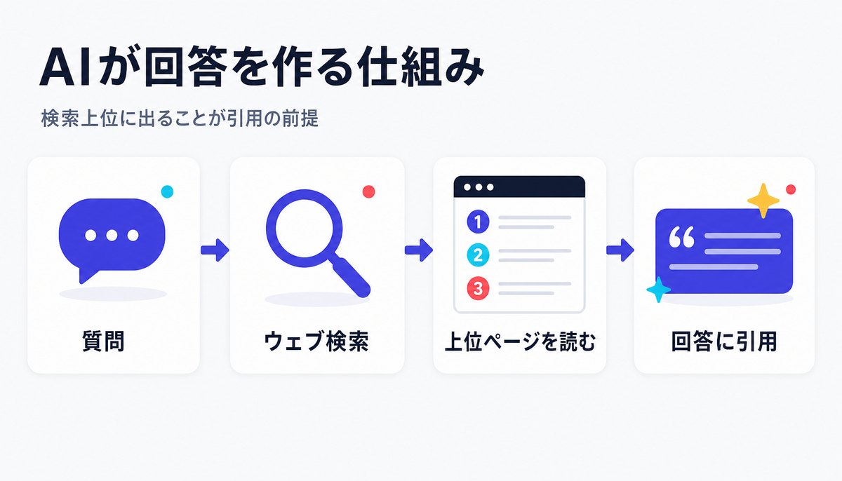 AIが検索結果からページを選んで回答に引用する流れのイラスト図解