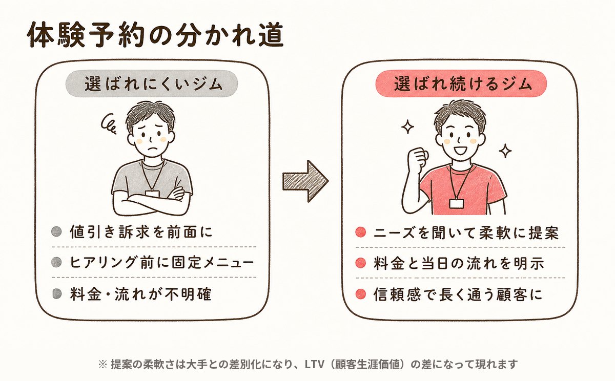 体験予約の分かれ道の図解: 値引き訴求・固定メニュー提案のジムより、ニーズに合わせた柔軟な提案と料金明示のジムが選ばれ続ける