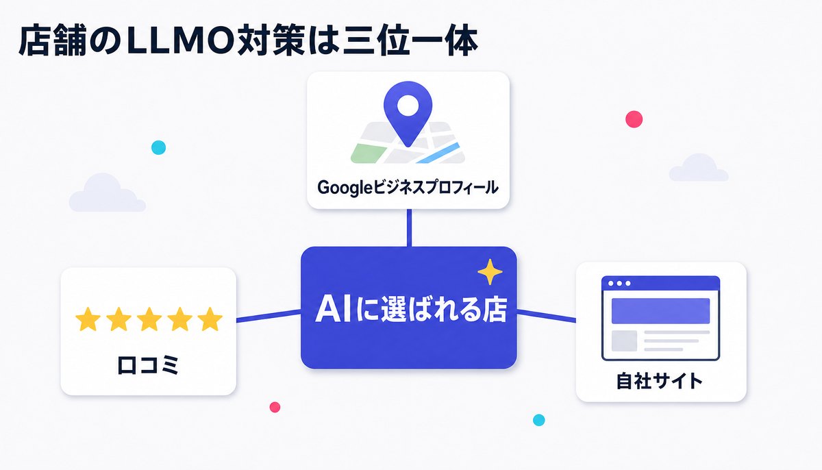 店舗のLLMO対策(Googleビジネスプロフィール・口コミ・自社サイトの三位一体)のイラスト