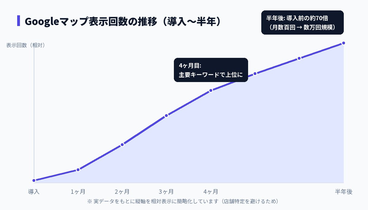 Googleマップ表示回数の推移グラフ: 導入から半年で約70倍(相対表示)