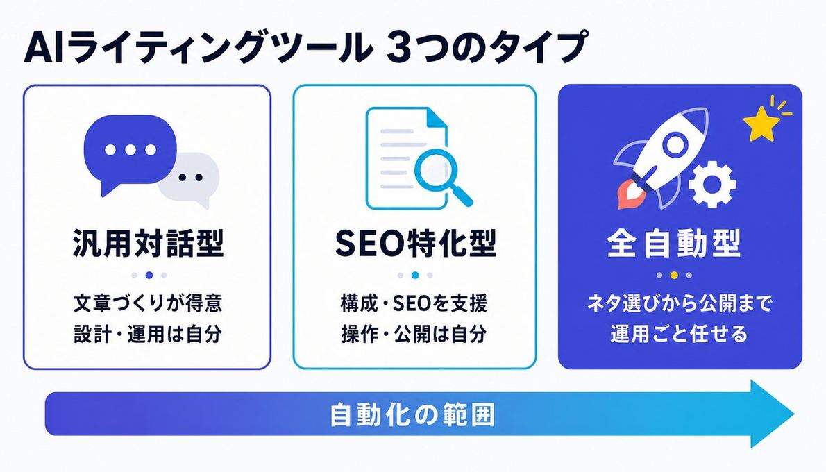 AIライティングツールの3タイプの図解: 汎用対話型は文章づくりが得意で設計・運用は自分、SEO特化型は構成・SEOを支援し操作・公開は自分、全自動型はネタ選びから公開までを運用ごと任せられる