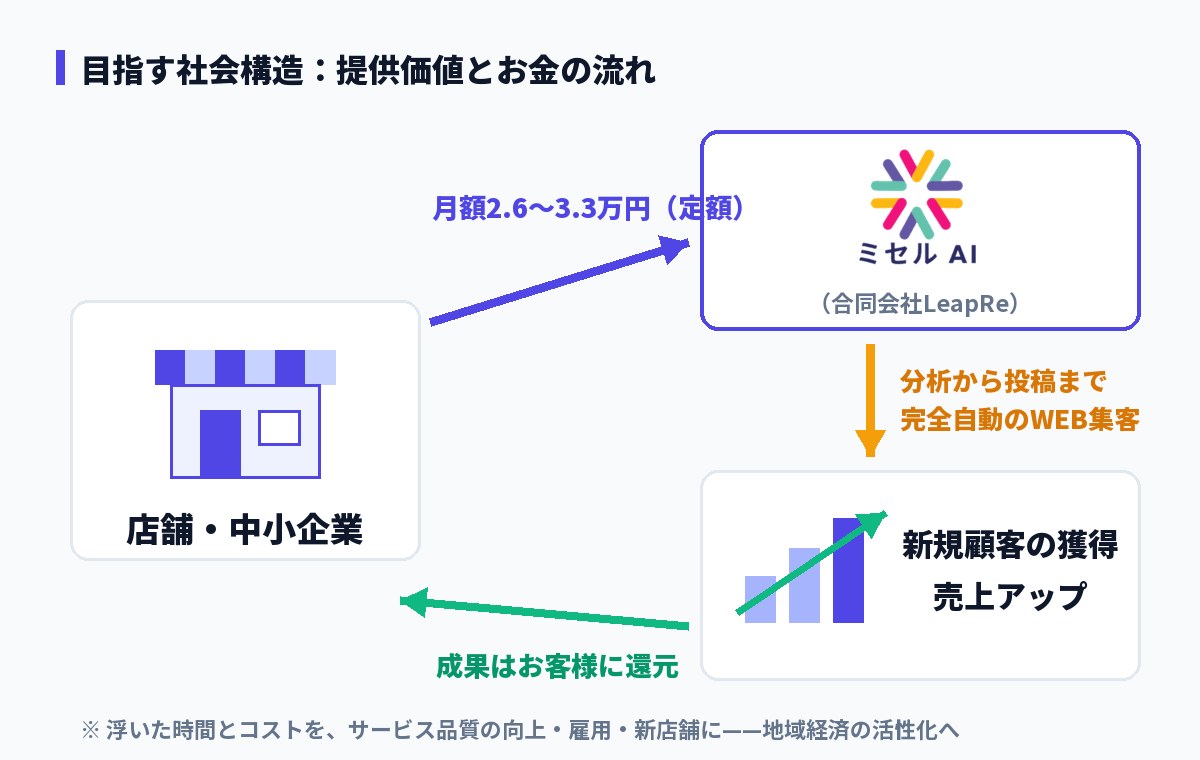 目指す社会構造の図解: 店舗・中小企業が月額2.6〜3.3万円の定額でミセルAIに集客を任せ、完全自動のWEB集客で新規顧客を獲得し、成果がお客様に還元される循環