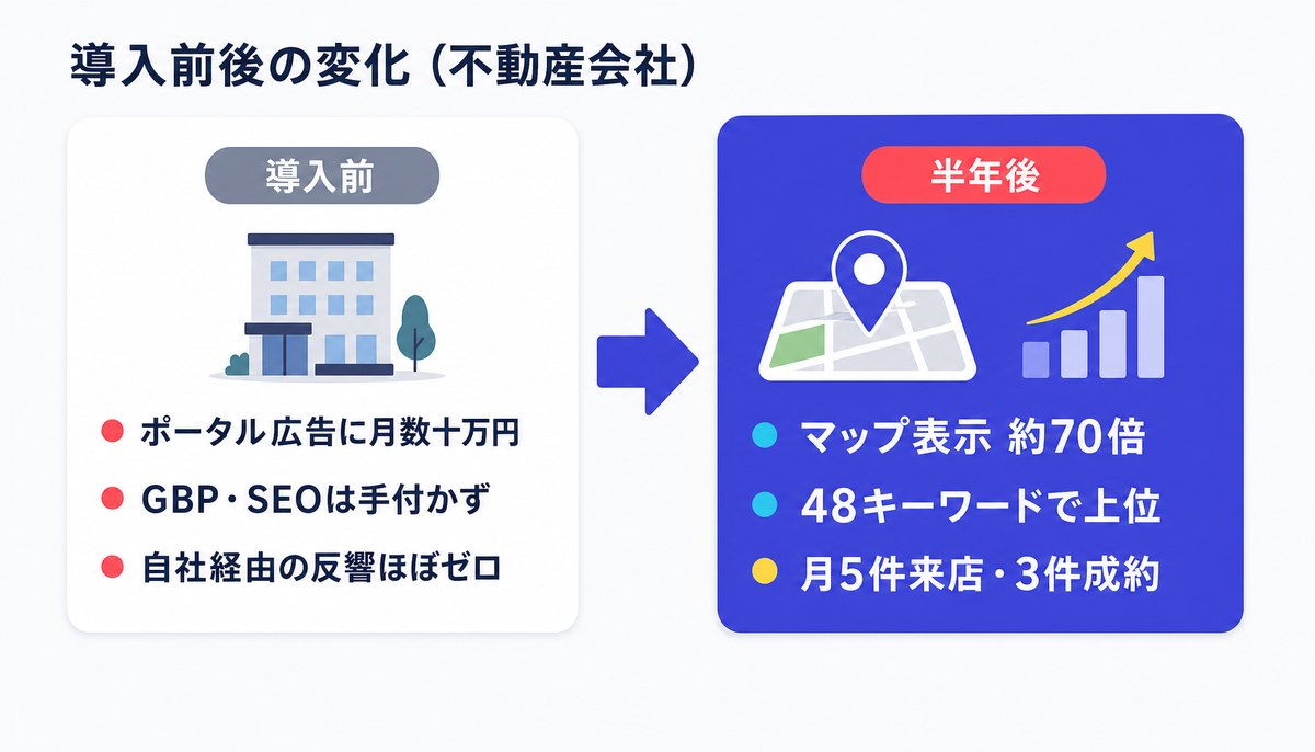 不動産会社の導入前後の変化図解: ポータル広告月数十万円・反響ほぼゼロから、半年でマップ表示約70倍・48キーワード上位・月5件来店うち3件成約へ