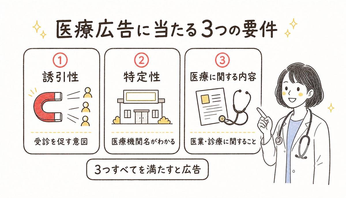 医療広告に当たる3つの要件の図解: 誘引性(受診を促す意図)、特定性(医療機関名がわかる)、医療に関する内容。3つすべてを満たすと広告