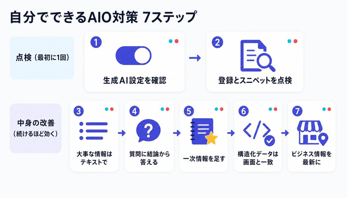 自分でできるAIO対策7ステップ。点検(最初に1回): 1 生成AI設定を確認、2 登録とスニペットを点検。中身の改善(続けるほど効く): 3 大事な情報はテキストで、4 質問に結論から答える、5 一次情報を足す、6 構造化データは画面と一致、7 ビジネス情報を最新に