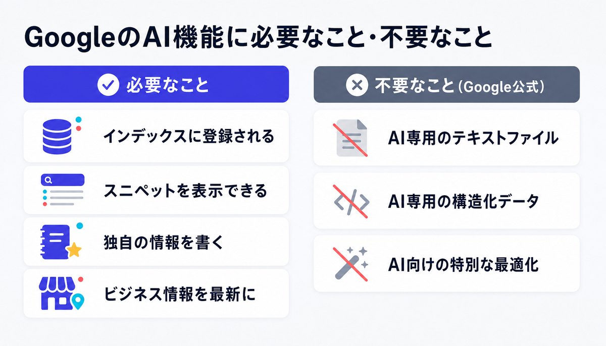 GoogleのAI機能に必要なこと(インデックスに登録される・スニペットを表示できる・独自の情報を書く・ビジネス情報を最新に)と、不要なこと(AI専用のテキストファイル・AI専用の構造化データ・AI向けの特別な最適化)