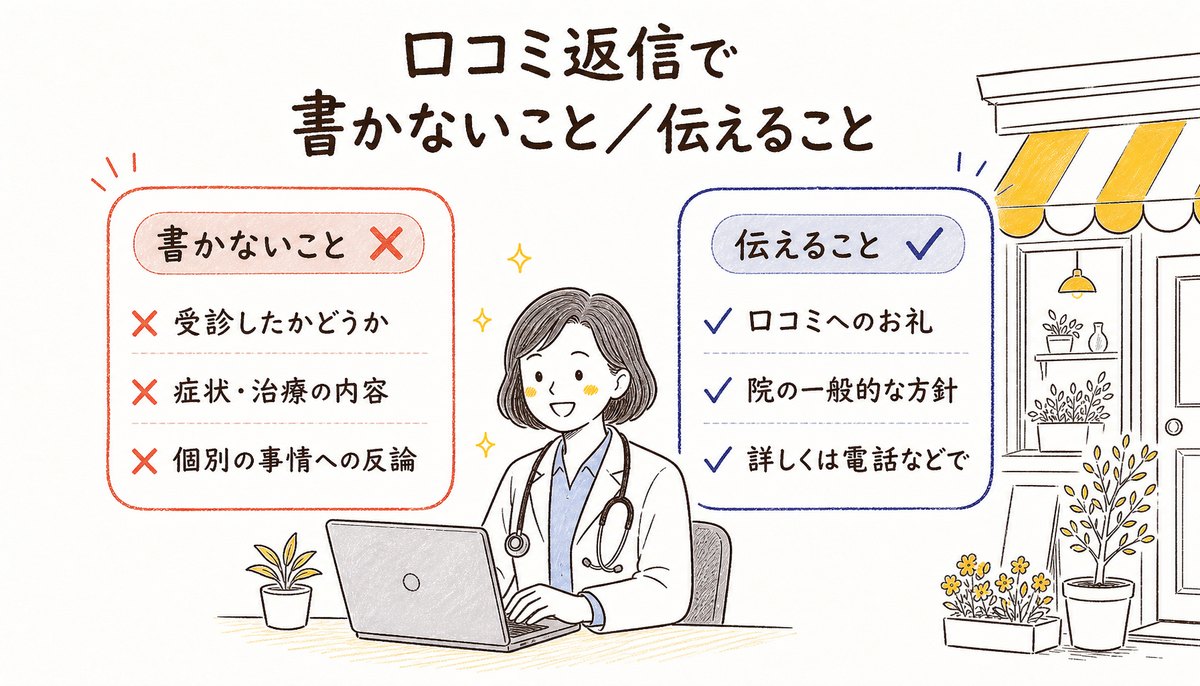 医療機関の口コミ返信の図解: 書かないこと=受診したかどうか、症状・治療の内容、個別の事情への反論。伝えること=口コミへのお礼、院の一般的な方針、詳しくは電話などで