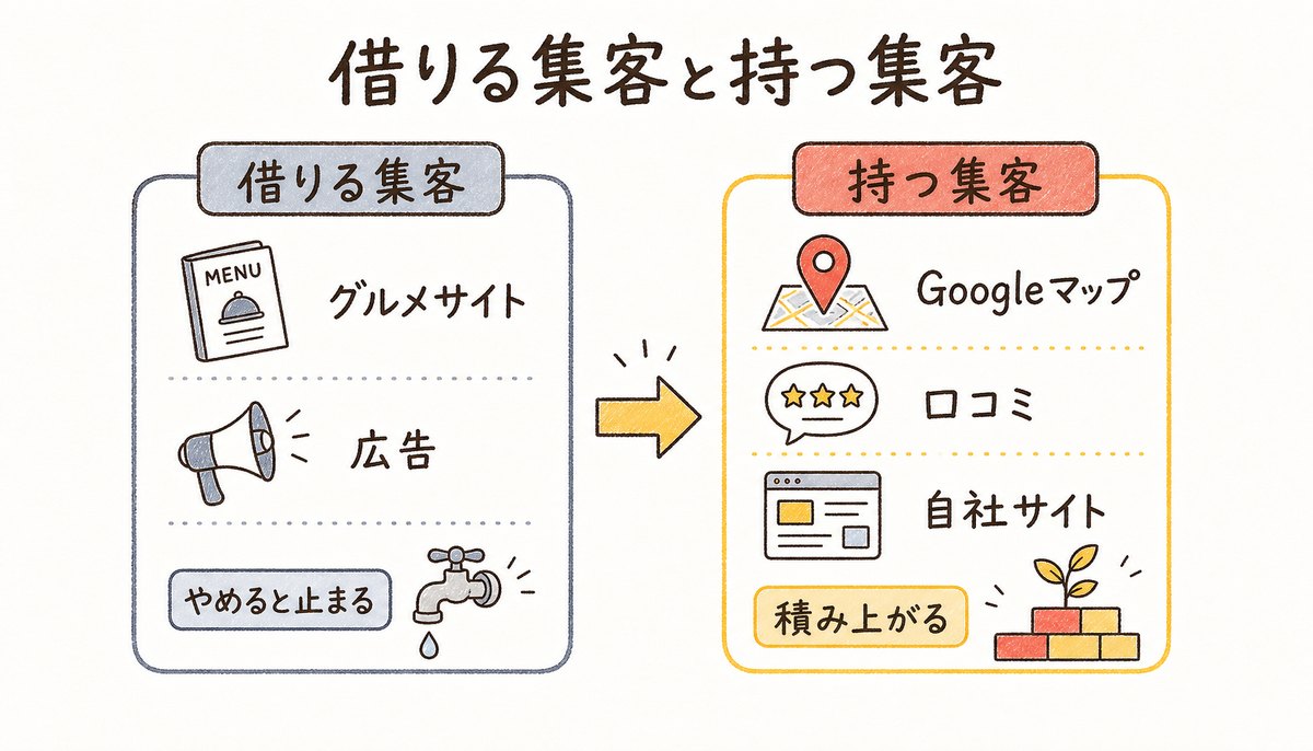 借りる集客と持つ集客の図解: グルメサイトと広告はやめると止まる借りる集客、Googleマップ・口コミ・自社サイトは積み上がる持つ集客
