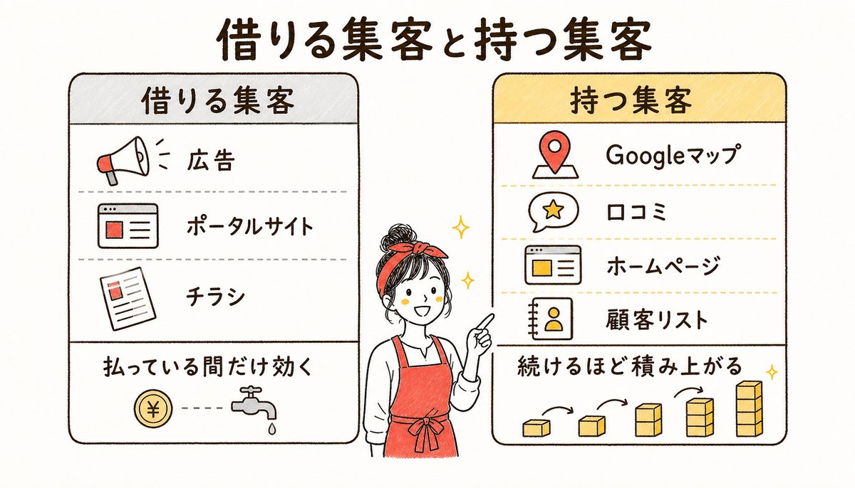 借りる集客と持つ集客の図解: 借りる集客(広告・ポータルサイト・チラシ)は払っている間だけ効く、持つ集客(Googleマップ・口コミ・ホームページ・顧客リスト)は続けるほど積み上がる