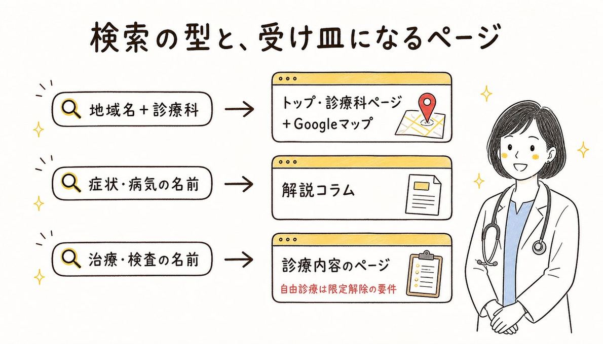 検索の型と受け皿になるページの図解: 地域名+診療科→トップ・診療科ページとGoogleマップ、症状・病気の名前→解説コラム、治療・検査の名前→診療内容のページ(自由診療は限定解除の要件)