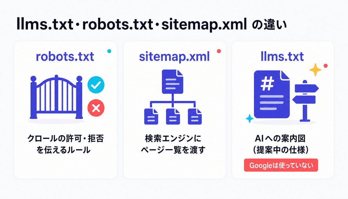 llms.txt・robots.txt・sitemap.xml の違い。robots.txtはクロールの許可・拒否を伝えるルール、sitemap.xmlは検索エンジンにページ一覧を渡すもの、llms.txtはAIへの案内図(提案中の仕様)で、Googleは使っていない