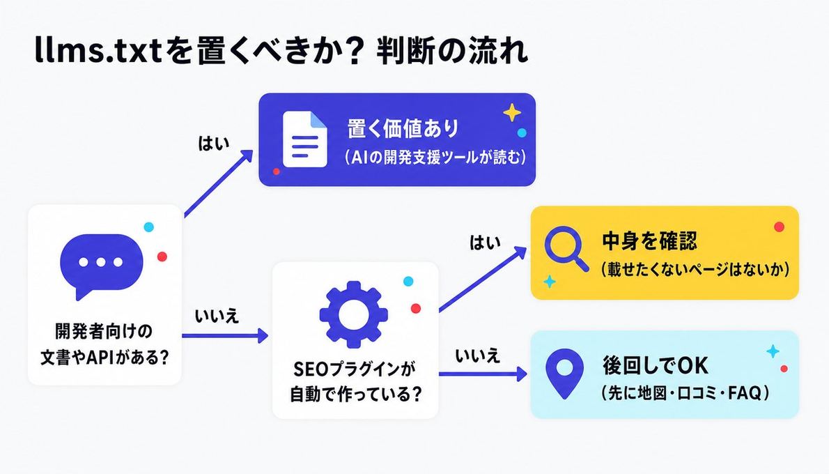llms.txtを置くべきか?判断の流れ。開発者向けの文書やAPIがあるなら置く価値あり(AIの開発支援ツールが読む)。ない場合、SEOプラグインが自動で作っているなら中身を確認(載せたくないページはないか)、作っていないなら後回しでOK(先に地図・口コミ・FAQ)
