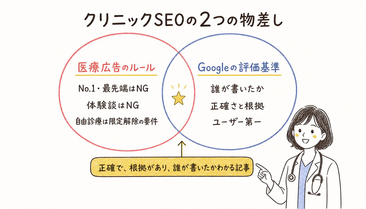 クリニックSEOの2つの物差しの図解: 医療広告のルール(No.1・最先端はNG、体験談はNG、自由診療は限定解除の要件)とGoogleの評価基準(誰が書いたか、正確さと根拠、ユーザー第一)が重なるところ=正確で、根拠があり、誰が書いたかわかる記事