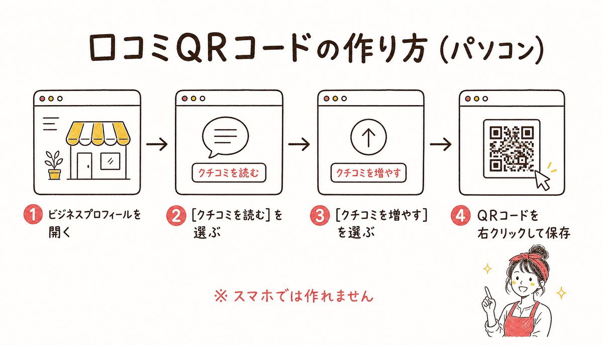 口コミQRコードの作り方（パソコン）の図解: 1 ビジネスプロフィールを開く、2 ［クチコミを読む］を選ぶ、3 ［クチコミを増やす］を選ぶ、4 QRコードを右クリックして保存。スマホでは作れません